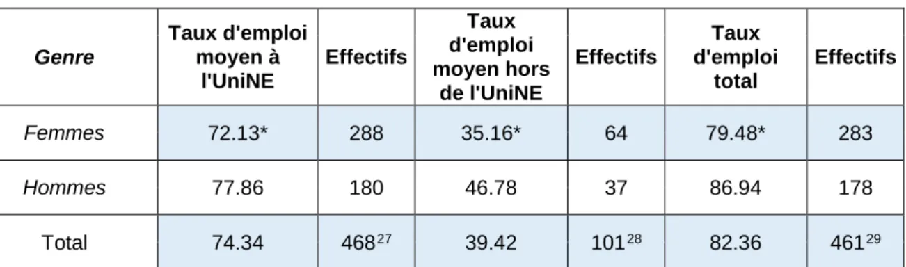 Tableau 5-1 : Taux d'emploi individuels moyens par genre 