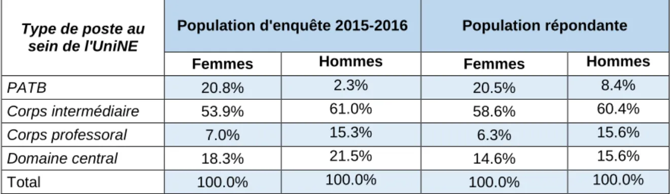 Tableau 3-2 : Représentativité de notre population répondante des collaborateurs et collaboratrices UniNE en  fonction du genre et du poste occupé 