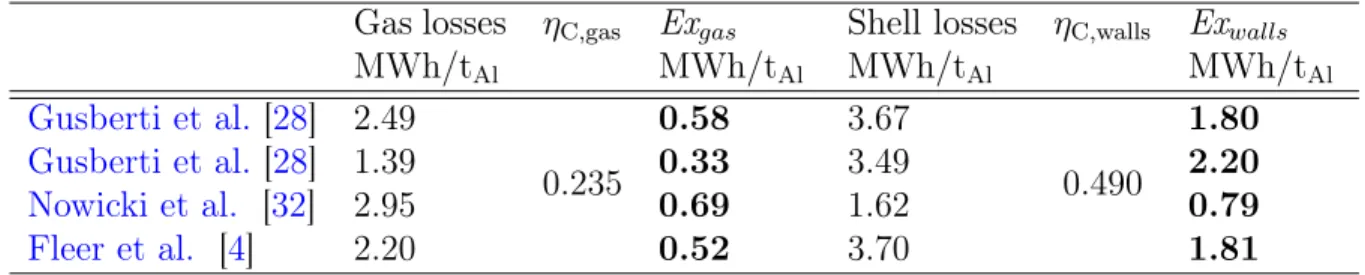 Table 2.2 compares the exergies of the various thermal losses shown in Figure 2.6. In order to evaluate the Carnot factor, it will be assumed that the temperature of the gases is equal to 110 ◦ C, while that of the pot walls is 300 ◦ C; thus, for both case