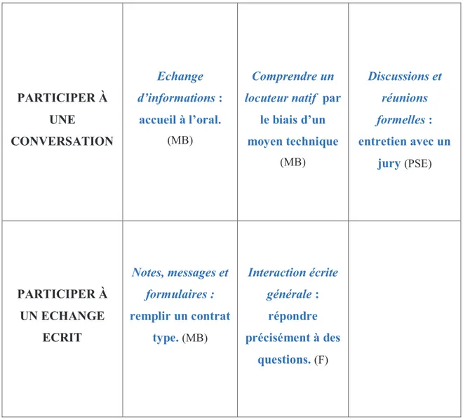 Tableau  2 :  Référentiel  des  compétences  communicatives  linguistiques  présentes  dans  le  référentiel des examens de CAP REEP, 1º et 2º années