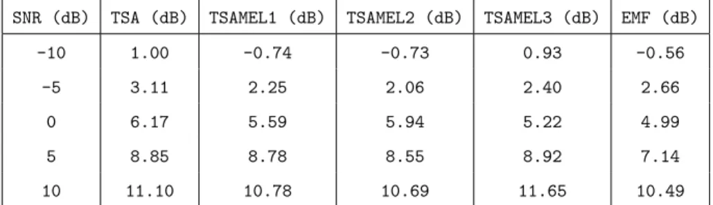 Fig. 9. a) Speech corrupted with white noise (SNR=0dB), enhancement results using b) TSA filtering, c) TSAMEL1, d) TSAMEL3 and e) EMF