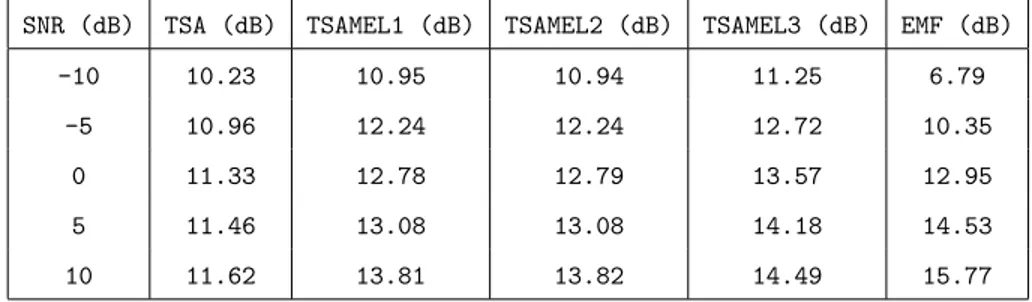 Fig. 11. a) Speech corrupted with car noise (SNR=0dB), enhancement results using b) TSA filtering, c) TSAMEL1, d) TSAMEL3 and e) EMF