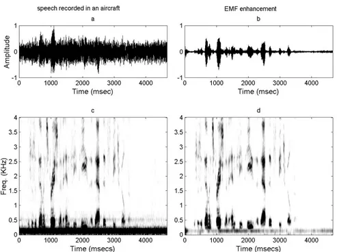 Fig. 12. a) noisy speech recorded in an aircraft, b) EMF enhancement, their spectral representations respectively in c) and d).