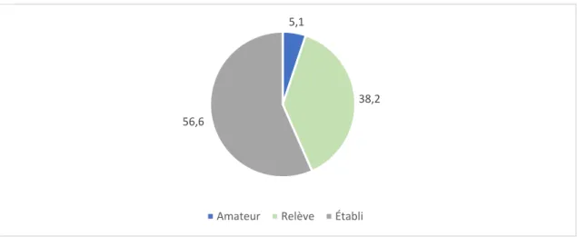 Figure 5. Répartition des scénaristes par rapport au total des effectifs humains 