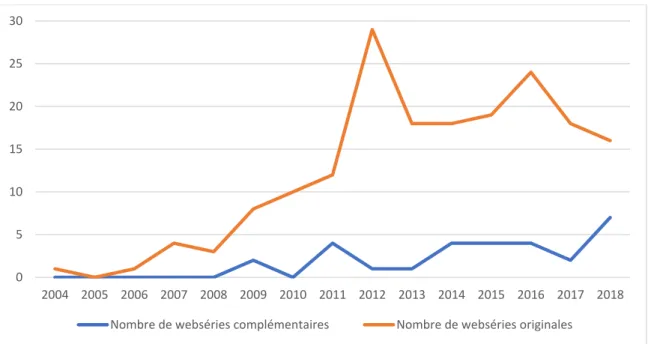 Figure 8. Nombre de premières saisons de websérie, selon l’année et le statut 