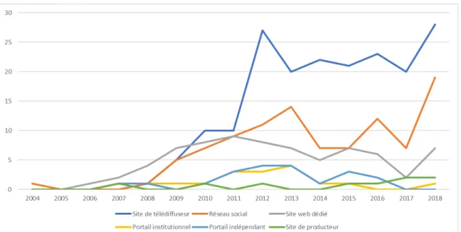 Figure 10. Évolution des plateformes de diffusion des webséries québécoises de fiction,  selon l’année 