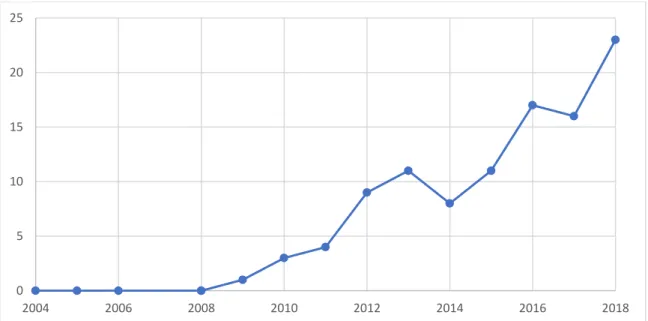 Figure 11. Évolution du modèle de diffusion « Tout en même temps », selon l'année  Le nombre de webséries dont tous les épisodes ont été déposés en ligne au même moment  a connu une hausse non négligeable à partir de 2009