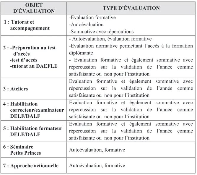 Tableau n°14 : L’évaluation dans le plan de formation institutionnel 