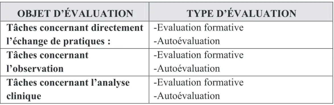 Tableau n°8 : Type d’évaluation en jeu selon la nature des tâches du projet 