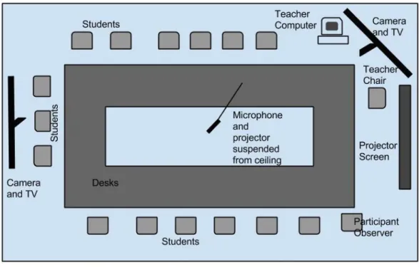 Figure 2: Drawing of the Sept-Iles Classroom from the Participant Observer's Notes  The  wall  along  the  hallway  is  glass  with  horizontal  blinds  drawn,  there  are  no  windows open to the outside, and table-type desks are arranged in a rectangle a