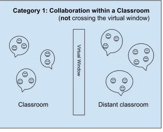Figure 4: Illustration of Category 1, Collaboration within a Classroom      