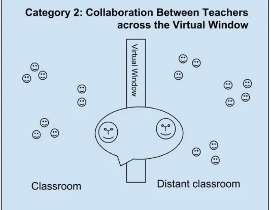 Figure 5: Illustration of Category 2, Teachers Collaborating across the Virtual  Window 
