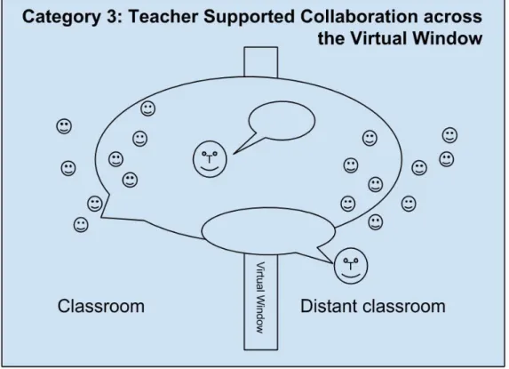 Figure 6: Illustration of Category 3, Teacher Supported Collaboration across the  Virtual Window 