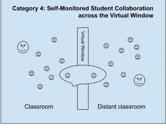 Figure 7: Illustration of Category 4, Self-Monitored Student Collaboration across the  Virtual Window 