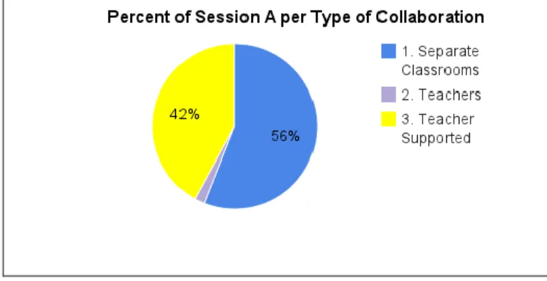 Figure 8: Session A, Collaboration Categories, Pie Chart 