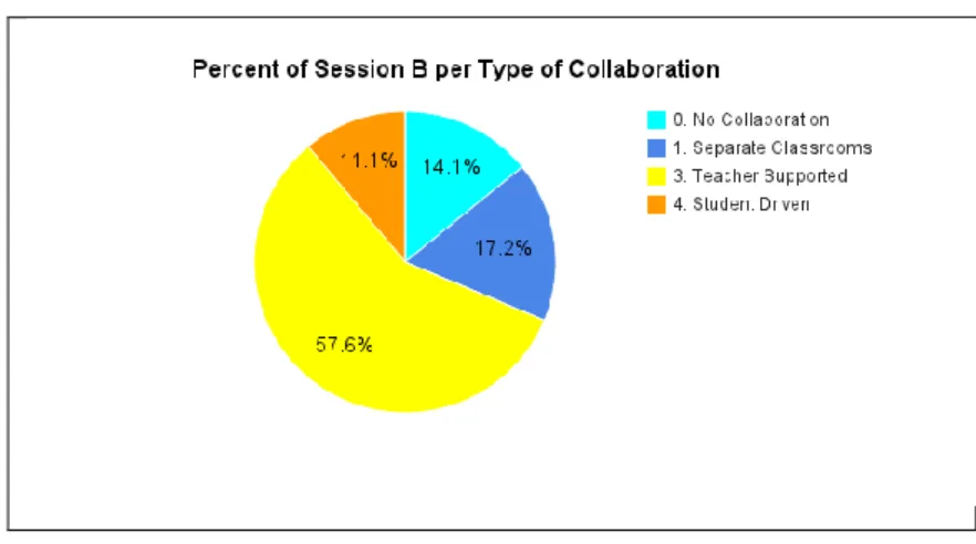 Figure 9: Session B, Collaboration Categories, Pie Chart 