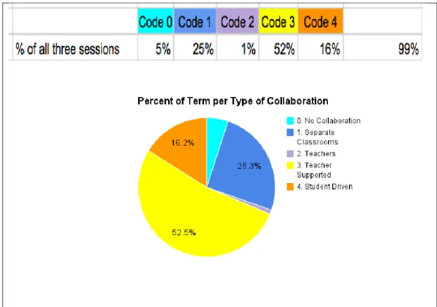 Figure 11: Three Sessions Combined (A, B and C) Percentages of Categories with Pie  Graph 