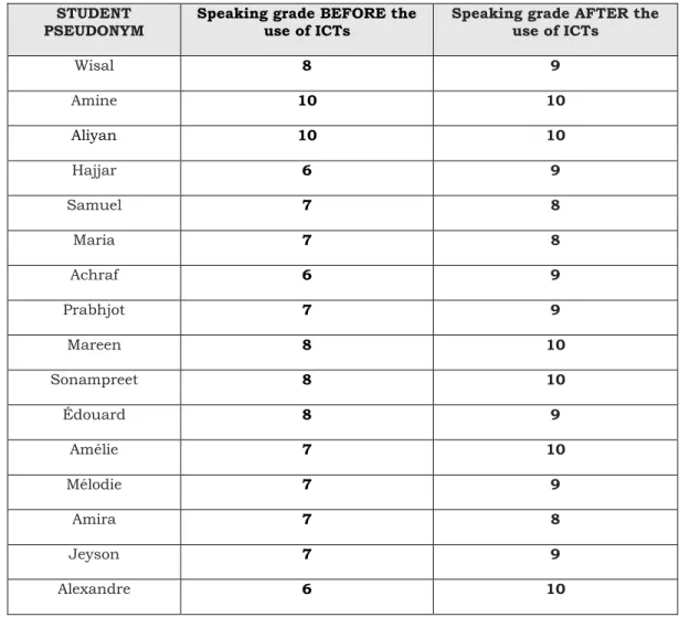 Table  2:  Results  of  the  teacher  evaluation  of  the  speaking  skill  before  and  after  the  application of ICTs 