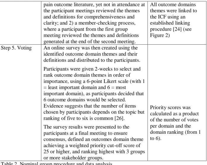 Table 2. Nominal group procedure and data analysis 