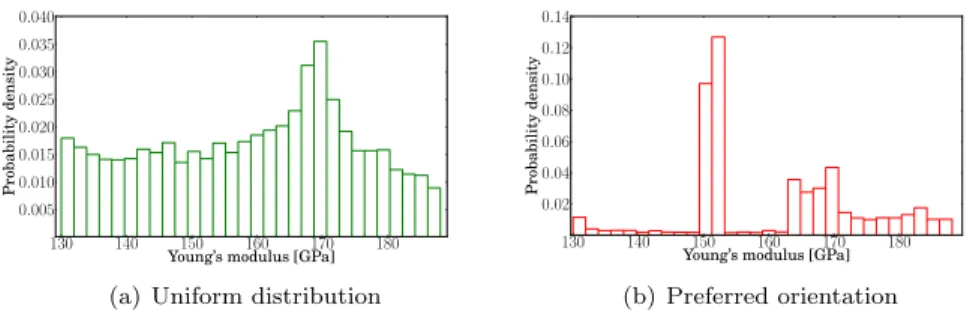 Figure 5.4: Young’s modulus for a silicon crystal whose orientation is (a) uni- uni-formly distributed, (b) preferentially distributed following Table 5.3 at 610 ◦ C