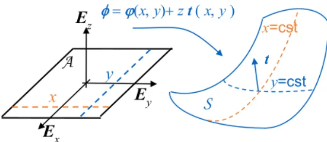 Figure 2.2: Representation of the plate discretization in a Cosserat plane A and along the thickness direction E z