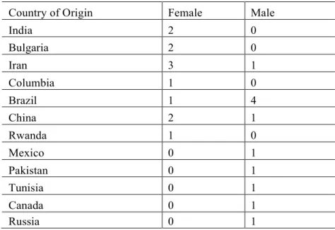 Table 3: Participants Programs 