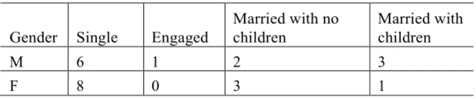 Table 8: Social Status 