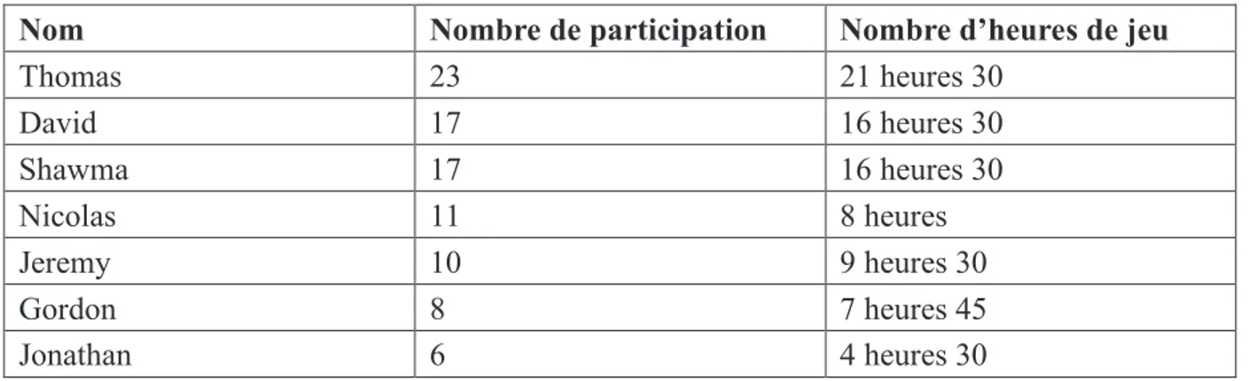 Tableau 2 : participation des élèves les plus assidus 