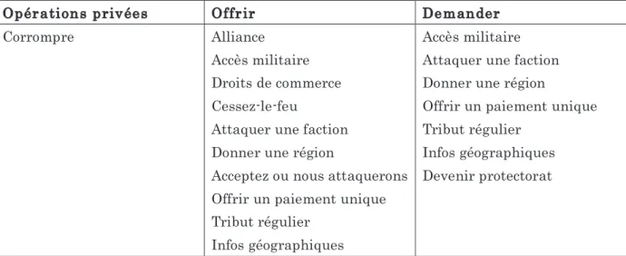 Tableau 4 : détail des opérations réalisables dans le cadre des négociations diplomatiques  De  façon  à  pouvoir  entamer  ce  genre  de  négociations,  le  joueur  devra  guider  un  de  ses  diplomates  vers  une  ville  ou  un  personnage représentant 