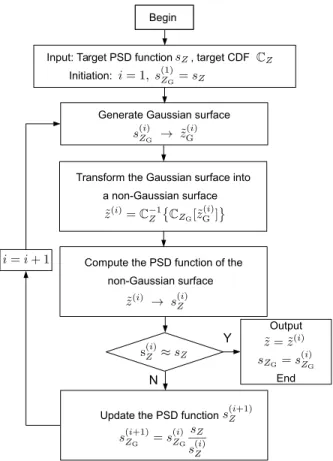 Figure 4. Algorithm to generate non-Gaussian surfaces respecting the target PSD s Z , and the target non-Gaussian cumulative distribution function C Z .
