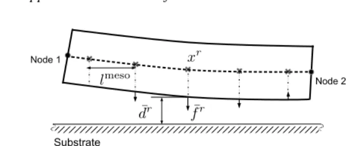 Figure 6. 1D beam element. Each integration point is associated with a different sample of the random apparent adhesive contact forces, f ¯ r , whose evaluated values depend on the contact distance d ¯ r , see Fig