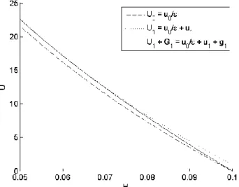 Figure  4  represents  the  contributions  of  the  sec- sec-ond-order  term u 1  as  well  as  the  boundary  layer  g 1 