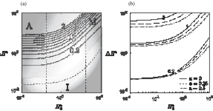 Figure 2 – (a) Representation of the average first passage time with identification of the three regimes for 