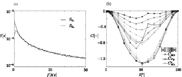Figure 4 - (a) Spectral density function of the turbulent components. (b) Moment, force and reduced moment coefficients  for the 5 pivot positions (grey to black) and varying angle of attack