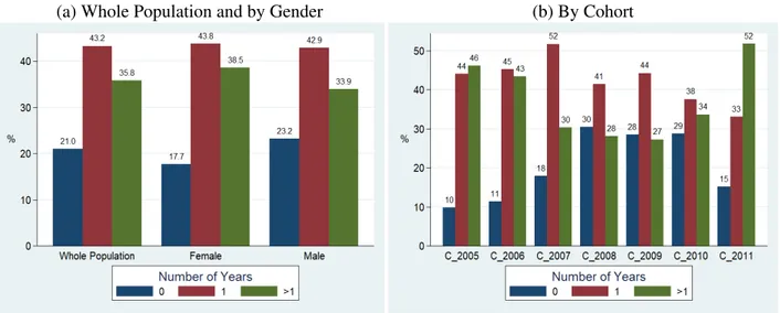 Figure 1.12 shows that 71.6% of the respondents only use the May/June WASSCE score for their first application, while 24% of the respondents use a combination of the May/June and the Nov/Dec WASSCE scores