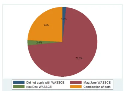 Figure 1.14 presents the percentage of individuals who are currently (at the time of the survey) attending a post-secondary institution, by cohort and year