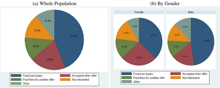 Figure 1.17 presents the distribution of the respondents according to the type of post-secondary institution they are currently attending