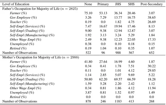 Figure 1.22 reports the descriptive statistics by gender. In every cohort, girls have a higher probabi- probabi-lity to be unemployed and a lower probabiprobabi-lity to work than boys (statistically significant differences for cohorts C 2007 , C 2008 , C 2