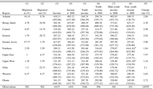 Table 2.4 and Figure 2.4 present the average incomes for different sub-groups of the population by region as well as the percentage of individuals from, and moving into, each region