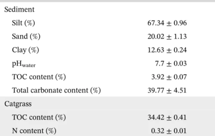 Table 1 summarizes chemical analyses performed on initial sediment and catgrass. Grain size distribution was obtained using a LS 13320 Laser Diffraction Particle Size Analyzer equipped with an APS Auto Prep Station (Beckman Coulter, Brea, CA)
