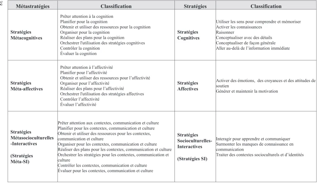 Tableau 2.  Version française de la classification des stratégies d'apprentissage chez Oxford (2011) 