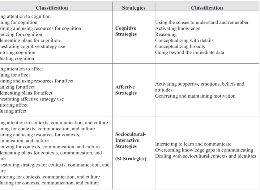 Tableau 3. Version anglaise de la classification des stratégies d'apprentissage chez Oxford (2011) 