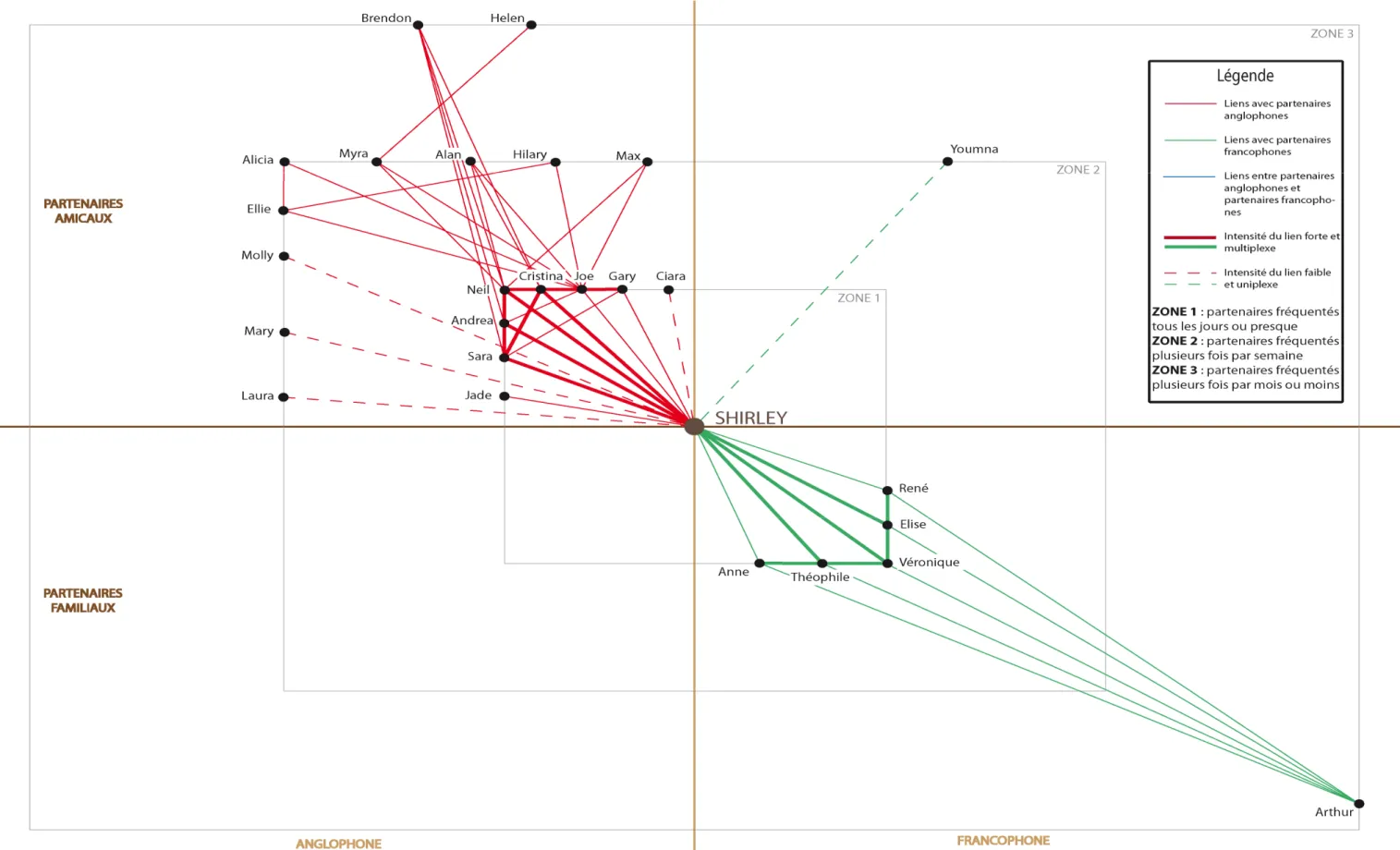 Figure 4 : Réseau Social Shirley