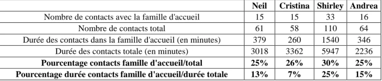 Tableau 6 : Nombre et durée des contacts avec la famille d'accueil notés dans les carnets de bord : Neil,  Cristina, Shirley et Andrea 