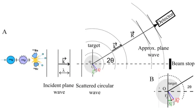 Figure 2 A : Neutron scattering by an isotropic sample. The production of neutrons is  described in section 7