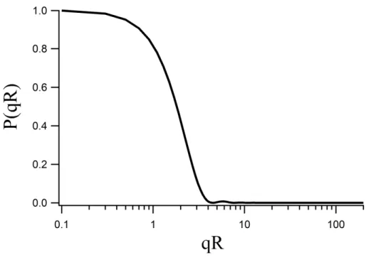 Figure  6  Form  factor  of  a  sphere  (Eq  (22))  The  cross  section  reaches  the  zero  line  for  qR ~ 4.5 and remains small afterwards