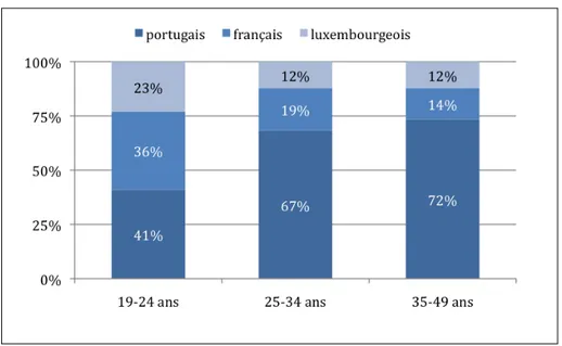 Graphique   1   :   Langue   la   mieux   parlée   par   les   Portugais   selon   l’âge       (Fehlen,   2009,   p.87)   