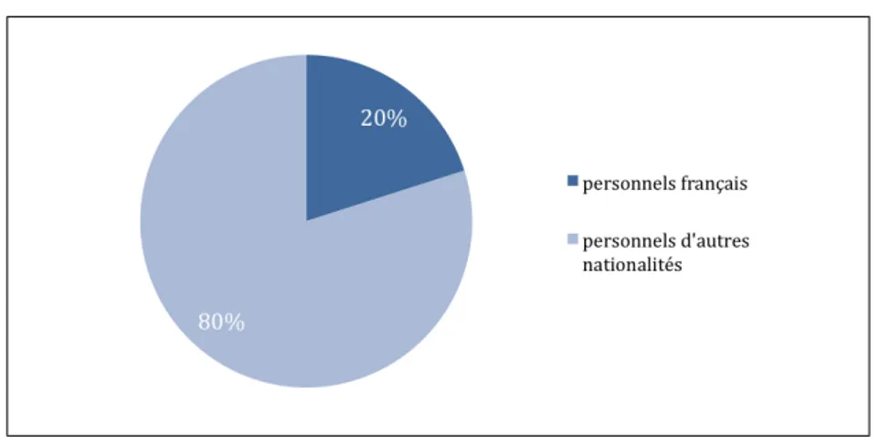 Graphique   7   :   Proportion   de   personnels   français   travaillant   à   l’UL   au    semestre   d’hiver   2009/2010   