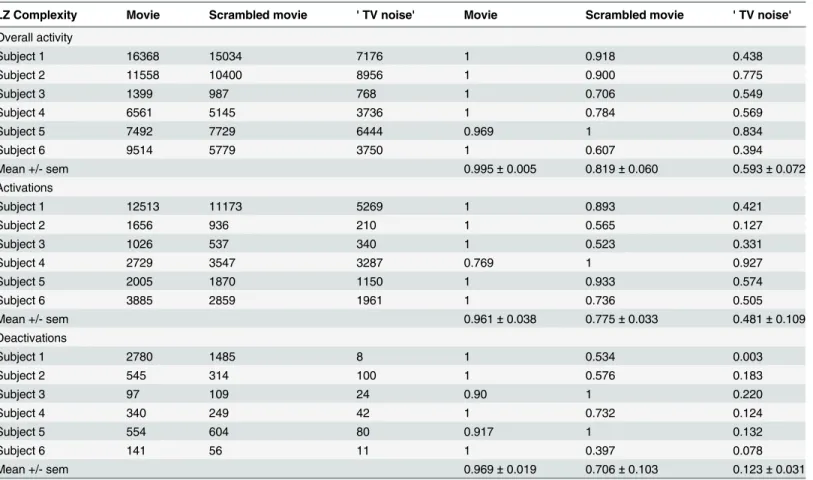 Table 2. fMRI activation/deactivation Lempel-Ziv complexity results for the differentiation analysis comparing each volume BOLD signal to a black screen baseline.