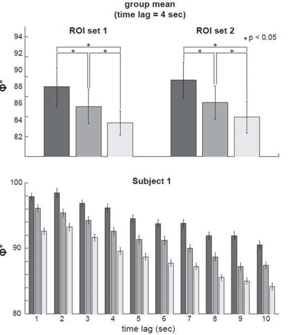 Fig 7. Group results for Integrated information Φ* analyses. Integrated information Φ* results for the movie, scrambled movie, and ‘ TV noise ’ conditions.